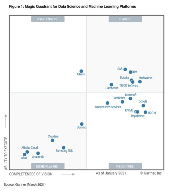 60+ Alteryx Gartner Magic Quadrant, According to gartner, companies